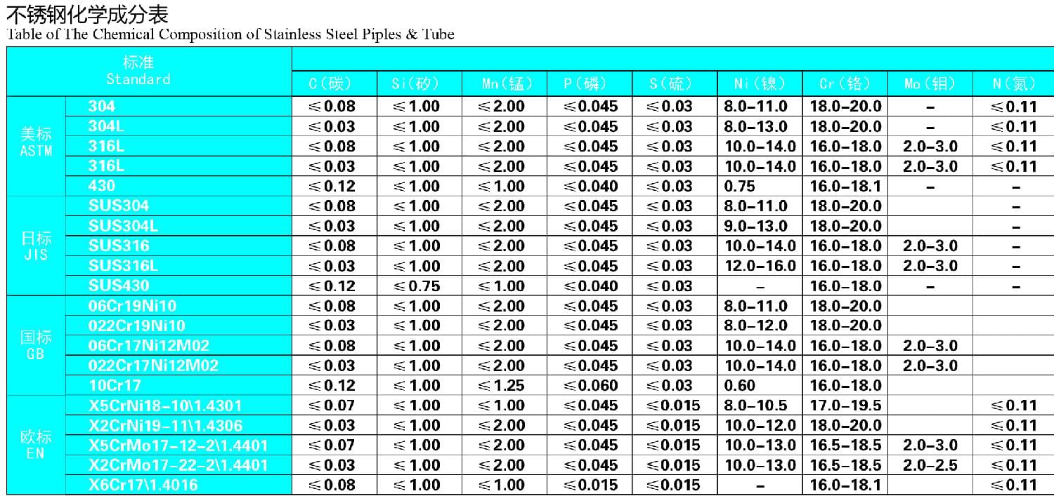 星空不锈钢管材化学成分表